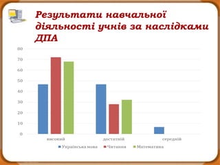 Результати навчальної
діяльності учнів за наслідками
ДПА
 