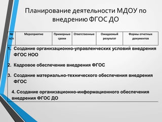 Планирование деятельности МДОУ по
внедрениюФГОС ДО
№
п/п
Мероприятие Примерные
сроки
Ответственные Ожидаемый
результат
Формы отчетных
документов
1. Создание организационно-управленческих условий внедрения
ФГОС НОО
2. Кадровое обеспечение внедрения ФГОС
3. Создание материально-технического обеспечения внедрения
ФГОС
4. Создание организационно-информационного обеспечения
внедрения ФГОС ДО
 
