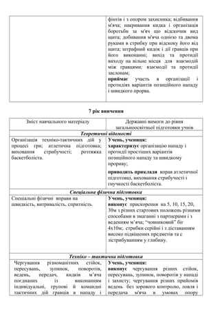 фінтів і з опором захисника; відбивання
м'яча; накривання кидка і організація
боротьби за м'яч що відскочив вид
щита; добивання м'яча однією та двома
руками в стрибку при відскоку його від
щита; штрафний кидок і дії гравців при
його виконанні; вихід та протидії
виходу на вільне місця для взаємодій
між гравцями; взаємодії та протидії
заслонам;
приймає участь в організації і
протидіях варіантів позиційного нападу
і швидкого прорва.
7 рік вивчення
Зміст навчального матеріалу Державні вимоги до рівня
загальноосвітньої підготовки учнів
Теоретичні відомості
Організація техніко-тактичних дій у
процесі гри; атлетична підготовка;
виховання стрибучості; розтяжка
баскетболіста.
Учень, учениця:
характеризує організацію нападу і
протидії простіших варіантів
позиційного нападу та швидкому
прориву;
приводить приклади вправ атлетичної
підготовці, виховання стрибучості і
гнучкості баскетболіста.
Спеціальна фізична підготовка
Спеціальні фізичні вправи на
швидкість, витривалість, спритність.
Учень, учениця:
виконує прискорення на 5, 10, 15, 20,
30м з різних стартових положень різними
способами в змаганні з партнерами і з
веденням м’яча; “човниковий” біг
4х10м;. стрибки серійні і з діставанням
високо підвішених предметів та с
зістрибуванням у глибину.
Техніко – тактична підготовка
Чергування різноманітних стійок,
пересувань, зупинок, поворотів,
ведень, передач, кидків м’яча
поєднаних із виконанням
індивідуальні, групові й командні
тактичних дій гравців в нападу і
Учень, учениця:
виконує чергування різних стійок,
пересувань, зупинок, поворотів у нападі
і захисту; чергування різних прийомів
ведень без зорового контролю, ловля і
передача м'яча в умовах опору
 