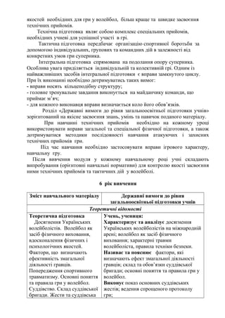 якостей необхідних для гри у волейбол, більш краще та швидке засвоєння
технічних прийомів.
Технічна підготовка являє собою комплекс спеціальних прийомів,
необхідних учневі для успішної участі в грі.
Тактична підготовка передбачає організацію спортивної боротьби за
допомогою індивідуальних, групових та командних дій в залежності від
конкретних умов гри суперника.
Інтегральна підготовка спрямована на подолання опору суперника.
Особлива увага приділяється індивідуальній та колективній грі. Одним із
найважливіших засобів інтегральної підготовки є вправи замкнутого циклу.
При їх виконанні необхідно дотримуватись таких вимог:
- вправи носять кільцеподібну структуру;
- головне тренувальне завдання виконується на майданчику команди, що
приймає м’яч;
- для кожного виконавця вправи визначається коло його обов’язків.
Розділ «Державні вимоги до рівня загальноосвітньої підготовки учнів»
зорієнтований на якісне засвоєння знань, умінь та навичок поданого матеріалу.
При навчанні технічних прийомів необхідно на кожному уроці
використовувати вправи загальної та спеціальної фізичної підготовки, а також
дотримуватися методики послідовності навчання атакуючих і захисних
технічних прийомів гри.
Під час навчання необхідно застосовувати вправи ігрового характеру,
навчальну гру.
Після вивчення модуля у кожному навчальному році учні складають
випробування (орієнтовні навчальні нормативи) для контролю якості засвоєння
ними технічних прийомів та тактичних дій у волейболі.
6 рік вивчення
Зміст навчального матеріалу Державні вимоги до рівня
загальноосвітньої підготовки учнів
Теоретичні відомості
Теоретична підготовка
Досягнення Українських
волейболістів. Волейбол як
засіб фізичного виховання,
вдосконалення фізичних і
психологічних якостей.
Фактори, що визначають
ефективність змагальної
діяльності гравців.
Попередження спортивного
травматизму. Основні поняття
та правила гри у волейбол.
Суддівство. Склад суддівської
бригади. Жести та суддівська
Учень, учениця:
Характеризує та аналізує досягнення
Українських волейболістів на міжнародній
арені; волейбол як засіб фізичного
виховання; характерні травми
волейболіста, правила техніки безпеки.
Називає та пояснює фактори, які
визначають ефект змагальної діяльності
гравців; склад та обов’язки суддівської
бригади; основні поняття та правила гри у
волейбол.
Виконує показ основних суддівських
жестів; ведення спрощеного протоколу
гри;
 