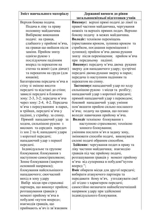 Зміст навчального матеріалу Державні вимоги до рівня
загальноосвітньої підготовки учнів
Верхня бокова подача.
Подача в ліву та праву
половину майданчика
Вибіркове виконання
подачі: на гравця,
слабшого у прийомі м’яча,
на гравця що вийшов після
заміни. Прийом знизу
однією рукою з
послідуючим падінням
вперед та перекатом на
стегна та живіт (для дівчат)
та перекатом на груди (для
юнаків);
Багаторазова передача м’яча в
стіну зі зміною висоти
передачі та відстані до стіни;
завислі передачі в ближню
зону: 2-3, 3-2; передача м’яча
через зону: 2-4, 4-2. Передача
м’яча з пересуванням в парах,
в трійках, передачі м’яча у
падінні, у стрибку. за спину.
Прямий нападаючий удар за
ходом, сильнішою рукою з
високих та середніх передач
із зон 2 та 4; нападаючі удари
з короткої передачі;
нападаючий удар з першої
передачі.
Індивідуальне та групове
блокування; блокування з
наступною самостраховкою;
Зонне блокування (закрити
основний напрямок);
блокування найсильнішого
нападаючого; своєчасний
вихід в зону удару
Вибір місця при страховці
партнера, що виконує прийом;
розташування гравців у
момент прийому м’яча в
побудові «кутом вперед»;
взаємодія гравців, що
приймають м’яч із зв’язковим
Виконує: верхні прямі подачі до лівої та
правої частини майданчика, чергування
нижніх та верхніх прямих подач. Верхню
бокову подачу в межах майданчика.
Володіє: технікою переміщень
(приставним кроком, зупинка кроком та
стрибком, поєднання переміщення і
зупинки); прийом м’яча двома руками
знизу після переміщення; прийом м’яча
при передньому падінні.
Виконує: передачу м’яча двома руками
зверху для нападаючого удару; зустрічні
передачі двома руками зверху в парах;
передача із наступним падінням та
перекатом на спину.
Застосовує:нападаючий удар по ходу
сильнішою рукою з місця та розбігу;
нападаючий удар з короткої передачі;
прямий нападаючий удар з переводом;
боковий нападаючий удар; уміння
пом’якшити прийом сильно посланого
м’яча; подачу на гравця, що погано
володіє навичками прийому м’яча.
Володіє технікою блокування з
наступною страховкою; технікою
зонного блокування;
умінням послати м’яч в задану зону,
змінювати способи подачі, виконувати
силові подачі обраним способом.
Здійснює: чергування подач в праву та
ліву частини майданчика; взаємодію
гравців під час прийому подачі,
розташування гравців у момент прийому
м’яча від суперника в побудові“кутом
вперед ”;
Вміє обирати місця для другої передачі;
вибирати атакуючого партнера та
передавати йому м’яч, узгоджувати свої
дії згідно з характером передачі;
самостійно визначати найнебезпечніший
напрямок удару при здійсненні
індивідуального блокування.
 
