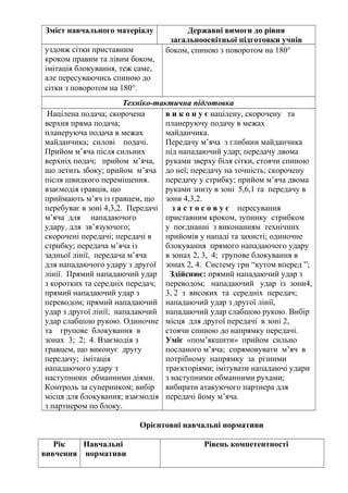 Зміст навчального матеріалу Державні вимоги до рівня
загальноосвітньої підготовки учнів
уздовж сітки приставним
кроком правим та лівим боком,
імітація блокування, теж саме,
але пересуваючись спиною до
сітки з поворотом на 180°.
боком, спиною з поворотом на 180°
Техніко-тактична підготовка
Націлена подача; скорочена
верхня пряма подача;
планеруюча подача в межах
майданчика; силові подачі.
Прийом м’яча після сильних
верхніх подач; прийом м’яча,
що летить збоку; прийом м’яча
після швидкого переміщення.
взаємодія гравців, що
приймають м’яч із гравцем, що
перебуває в зоні 4,3,2. Передачі
м’яча для нападаючого
удару, для зв’язуючого;
скорочені передачі; передачі в
стрибку; передача м’яча із
задньої лінії, передача м’яча
для нападаючого удару з другої
лінії. Прямий нападаючий удар
з коротких та середніх передач;
прямий нападаючий удар з
переводом; прямий нападаючий
удар з другої лінії; нападаючий
удар слабшою рукою. Одиночне
та групове блокування в
зонах 3; 2; 4. Взаємодія з
гравцем, що виконує другу
передачу; імітація
нападаючого удару з
наступними обманними діями.
Контроль за суперником; вибір
місця для блокування; взаємодія
з партнером по блоку.
в и к о н у є націлену, скорочену та
планеруючу подачу в межах
майданчика.
Передачу м’яча з глибини майданчика
під нападаючий удар; передачу двома
руками зверху біля сітки, стоячи спиною
до неї; передачу на точність; скорочену
передачу у стрибку; прийом м’яча двома
руками знизу в зоні 5,6,1 та передачу в
зони 4,3,2.
з а с т о с о в у є пересування
приставним кроком, зупинку стрибком
у поєднанні з виконанням технічних
прийомів у нападі та захисті; одиночне
блокування прямого нападаючого удару
в зонах 2, 3, 4; групове блокування в
зонах 2, 4. Систему гри “кутом вперед ”;
Здійснює: прямий нападаючий удар з
переводом; нападаючий удар із зони4,
3, 2 з високих та середніх передач;
нападаючий удар з другої лінії,
нападаючий удар слабшою рукою. Вибір
місця для другої передачі в зоні 2,
стоячи спиною до напрямку передачі.
Уміє «пом’якшити» прийом сильно
посланого м’яча; спрямовувати м’яч в
потрібному напрямку за різними
траєкторіями; імітувати нападаючі удари
з наступними обманними рухами;
вибирати атакуючого партнера для
передачі йому м’яча.
Орієнтовні навчальні нормативи
Рік
вивчення
Навчальні
нормативи
Рівень компетентності
 