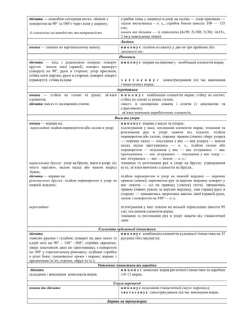 дівчата — способом «зігнувши ноги», «боком з
поворотом на 90° та 180°» через коня у ширину;
зі скакалкою на швидкість та витривалість
стрибок (кінь у ширину) в упор на коліна — упор присівши —
зіскок вигнувшись - о. с., стрибок боком (висота 100 — 115
см);
юнаки та дівчата — зі скакалкою (4х50; 2х100; 2х30с; 4х15с,
2 хв у повільному темпі)
Лазіння
юнаки — лазіння по вертикальному канату. в и к о н у є лазіння по канату у два чи три прийоми; без
допомоги ніг;
Рівновага
дівчата — вхід з додатковою опорою; поворот
кругом махом лівої (правої), поворот праворуч
(ліворуч) на 90°, руки в сторони; упор присівши;
стійка ноги нарізно, руки в сторони; поворот ліворуч
(праворуч); стійка вздовж
в и к о н у є вправи на рівновагу: комбінація елементів вправ;
з а с т о с о в у є самострахування під час виконання
гімнастичних вправ;
Акробатика
юнаки — стійки на голові та руках; зв’язки
елементів;
дівчата «міст» із положення стоячи;
в и к о н у є комбінацію елементів вправ; стійку на кистях;
стійка на голові та руках силою;
«міст» із положення лежачи і стоячи (з допомогою та
страховкою);
зв’язки вивчених акробатичних елементів;
Виси та упори
юнаки — вправи на:
перекладині: підйом переворотом або силою в упор;
паралельних брусах: упор на брусах, махи в упорі, сід
«ноги нарізно», махом назад або махом вперед
зіскок;
дівчата — вправи на:
різновисоких брусах: підйом переворотом в упор на
нижній жердині;
перекладині:
в и к о н у є вправи у висах та упорах:
підтягування у висі; поєднання елементів вправ; згинання та
розгинання рук в упорі лежачи від підлоги; підйом
переворотом або силою, перемах правою (лівою) оберт уперед
— перемах назад — опускання у вис — мах уперед — махом
назад зіскок прогнувшись — о. с., підйом силою або
переворотом — опускання у вис — вис зігнувшись — вис
прогнувшись — вис зігнувшись — опускання у вис ззаду —
вис зігнувшись — вис — зіскок — о. с.;
згинання та розгинання рук в упорі на брусах; утримування
кута; зв’язки вивчених елементів на брусах;
підйом переворотом в упор на нижній жердині — перемах
правою (лівою), перехватом рук за верхню жердину поворот у
вис лежачи — сід на правому (лівому) стегні, тримаючись
правою (лівою) рукою за верхню жердину, ліва (права) рука в
сторону — тримаючись зворотним хватом лівої (правої) руки,
зіскок з поворотом на 180о
— о. с.
підтягування у висі лежачи на низькій перекладині (висота 95
см); поєднання елементів вправ;
згинання та розгинання рук в упорі лежачи від гімнастичної
лави
Елементи художньої гімнастики
дівчата
«хвиля» руками і тулубом; поворот на двох ногах та
одній нозі на 90° – 180° –360°; стрибки «кроком»;
уверх поштовхом двох ніг прогнувшись з поворотом
на 180° у горизонтальну рівновагу; підбивні стрибки
в різні боки; танцювальні кроки і вправи; вправи з
предметами (м’яч, стрічка, обруч та ін.);
в и к о н у є комбінацію елементів художньої гімнастики на 32
рахунки (без предмета);
Ритмічна гімнастика та аеробіка
дівчата
складання і виконання комплексів вправ;
в и к о н у є комплекс вправ ритмічної гімнастики та аеробіки
з 9–12 вправ;
Смуга перешкод
юнаки та дівчата в и к о н у є подолання гімнастичної смуги перешкод;
з а с т о с о в у є самострахування під час виконання вправ.
Вправи на тренажерах
 