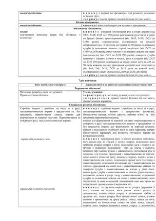 юнаки та дівчата в и к о н у є вправи на тренажерах для розвитку основних
м’язових груп;
д о т р и м у є т ь с я правил техніки безпеки під час занять
Колове тренування
юнаки та дівчата в и к о н у є комплекси вправ для колового тренування;
Атлетична гімнастика
юнаки
підготовчий комплекс вправ без обтяжень з
атлетизму;
в и к о н у є згинання і розгинання рук в упорі лежачи (від
10×5, 5×10, 2×25 до 1×50 разів); розгинання рук стоячи в упорі
на брусах (інших пристосуваннях) (від 10×5, 5×10, 2×25 до
1×50 разів); горизонтальне підтягування на низькій
перекладині (від 10 підходів по 5 разів до 50 разів); піднімання
тулуба із положення лежачи, ступні закріплені (від 2×25 до
1×50 та 2×50 разів); рухи ногами у положенні лежачи на спині
(«велосипед») (від 2×25 до 2×50 (70) разів); повороти тулуба
праворуч і ліворуч, стоячи в нахилі, руки в сторони (від 2×25
до 2×50 (70) разів); піднімання на носок однієї ноги від 25 до
50 разів кожною ногою; присідання на одній нозі («пістолет»)
(від 6×6, 5×8, 5×10, 2×20 до 3×10 разів на кожній нозі);
підтягування у висі (хлопці) (від 2×10 до 2×20 (25) разів)
д о т р и м у є т ь с я правил техніки безпеки під час занять
7 рік вивчення
Зміст навчального матеріалу Державні вимоги до рівня загальноосвітньої підготовки учнів
Теоретичні відомості
Методика розвитку сили та гнучкості.
Правила техніки безпеки.
Учень, учениця:
х а р а к т е р и з у є методику розвитку сили та гнучкості;
д о т р и м у є т ь с я правил техніки безпеки під час занять
гімнастичними вправами;
Спеціальна фізична підготовка
Стройові вправи і прийоми на місці та в русі,
загальнорозвивальні вправи з предметами та без
предметів; перетягування каната; вправи для
формування та корекції постави. Перешикування та
повороти в русі; загальнорозвивальні вправи;
вправи для розвитку сили
вправи для розвитку гнучкості
в и к о н у є стройові вправи і прийоми на місці та в русі;
загальнорозвивальні вправи з предметами (скакалка,
гімнастична палиця, гумові джгути, набивні м’ячі) та без
предметів; перетягування каната;
вправи для формування та корекції постави; перешикування та
повороти в русі; загальнорозвивальні вправи з предметами та
без предметів; вправи для формування та корекції постави;
вправи з подоланням особистої ваги та ваги партнера; вправи
амплітудного характеру для розвитку гнучкості; вправи на
координацію рухів
в и к о н у є вижимання ваги із різних вихідних положень;
тягу силою рук до грудей у нахилі вперед; піднімання ваги
прямими руками вперед з вису; піднімання ваги з підлоги до
грудей з підривом; піднімання гирі до плеча з підлоги;
поштовх гирі однією рукою з напівприсіду; розгинання рук зі
штангою з-за голови; присідання з навантаженням на плечах;
присідання зі штангою ззаду; випади у сторону, вперед, назад з
навантаженням на плечах; піднімання прямої ноги та стегна з
навантаженням; піднімання на пальцях ніг з навантаженням на
плечах; присідання на одній нозі з навантаженням; нахили та
повороти тулуба з навантаженням на плечах у різні боки;
колові рухи тулуба з навантаженням на плечах; рухи ногами у
положенні сидячи в упорі ззаду з навантаженням; піднімання
тулуба із положення лежачи на спині з навантаженням (ноги
закріплені); те саме на похилій гімнастичній лаві; вис кутом на
перекладині з розведенням і зведенням ніг;
в и к о н у є із сіду ноги нарізно нахил уперед (утримати 3
сек.); сидячи на підлозі, ноги разом. нахил уперед (з
допомогою); стоячи нахил уперед з діставанням лобом та
грудьми ніг; нахил уперед біля гімнастичної стінки, стоячи
спиною і тримаючись за другу рейку знизу; нахил до ноги,
поставленої на гімнастичну стінку на рівні поясу, грудей;
сидячи ноги нарізно (широко) нахил уперед з допомогою;
 