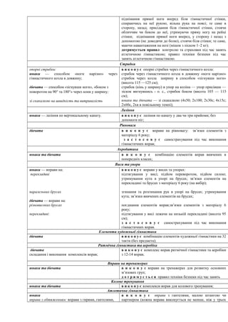 піднімання прямої ноги вперед біля гімнастичної стінки,
спираючись на неї рукою, вільна рука на поясі; те саме в
сторону, назад; присідання біля гімнастичної стінки, стоячи
обличчям чи боком до неї, утримуючи пряму ногу на рейці
стінки; піднімання прямої ноги вперед, у сторону і назад з
допомогою (не доводячи до болю), стоячи біля стінки; те саме,
маючи навантаження на нозі (мішок з піском 1–2 кг);
дотримується правил контролю та страховки під час занять
атлетичною гімнастикою; правил техніки безпеки під час
занять атлетичною гімнастикою.
Стрибки
опорні стрибки:
юнаки — способом «ноги нарізно» через
гімнастичного козла в довжину;
дівчата — способом «зігнувши ноги», «боком з
поворотом на 90° та 180°» через коня у ширину;
зі скакалкою на швидкість та витривалість
в и к о н у є опорні стрибки через гімнастичного козла:
стрибок через гімнастичного козла в довжину «ноги нарізно»
стрибок через козла ширину в способом «зігнувши ноги»
(висота 115 —125 см);
стрибок (кінь у ширину) в упор на коліна — упор присівши —
зіскок вигнувшись - о. с., стрибок боком (висота 105 — 115
см);
юнаки та дівчата — зі скакалкою (4х50; 2х100; 2х30с; 4х15с;
2х60с, 2хв в повільному темпі);
Лазіння
юнаки — лазіння по вертикальному канату. в и к о н у є лазіння по канату у два чи три прийоми; без
допомоги ніг;
Рівновага
дівчата в и к о н у є вправи на рівновагу: зв’язки елементів з
матеріалу 6 року;
з а с т о с о в у є самострахування під час виконання
гімнастичних вправ;
Акробатика
юнаки та дівчата в и к о н у є комбінацію елементів вправ вивчених в
попередніх класах;
Виси та упори
юнаки — вправи на:
перекладині
паралельних брусах
дівчата — вправи на:
різновисоких брусах
перекладині:
в и к о н у є вправи у висах та упорах:
підтягування у висі; підйом переворотом, підйом силою;
утримування кута в упорі на брусах; зв’язки елементів на
перекладині та брусах з матеріалу 6 року (на вибір);
згинання та розгинання рук в упорі на брусах; утримування
кута; зв’язки вивчених елементів на брусах;
поєднання елементів вправ;зв’язки елементів з матеріалу 6
року;
підтягування у висі лежачи на низькій перекладині (висота 95
см);
з а с т о с о в у є самострахування під час виконання
гімнастичних вправ.
Елементи художньої гімнастики
дівчата в и к о н у є комбінацію елементів художньої гімнастики на 32
такти (без предмета);
Ритмічна гімнастика та аеробіка
дівчата
складання і виконання комплексів вправ;
в и к о н у є комплекс вправ ритмічної гімнастики та аеробіки
з 12-14 вправ;
Вправи на тренажерах
юнаки та дівчата в и к о н у є вправи на тренажерах для розвитку основних
м’язових груп;
д о т р и м у є т ь с я правил техніки безпеки під час занять
Колове тренування
юнаки та дівчата в и к о н у є комплекси вправ для колового тренування;
Атлетична гімнастика
юнаки
вправи з обтяженням: вправи з гирями, гантелями,
в и к о н у є вправи з гантелями, малою штангою чи
партнером (кожна вправа виконується не менше, ніж у трьох
 