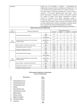 штангою; серіях (по 8–10 повторів у кожній) — підтягування на
перекладині широким хватом (доторкання потилицею від 3×8
до 3×10 разів); жим лежачи (довести до 5 серій -2×8 разів — 3
хв); жим сидячи (3×8 разів); згинання рук у ліктях, стоячи зі
штангою (3×10 разів); «французький» жим стоячи (3×10
разів); присідання зі штангою на плечах (3×8 разів); згинання
ніг лежачи на животі (3×10 разів); піднімання на носках,
стоячи на підставці (5×15 разів), піднімання тулуба із
положення лежачи на похилій дошці (3×50 разів); розгинання
тулуба лежачи на животі, руки за головою (3×10 разів); сидячи
на лавці, передпліччя на стегнах, розгинання і згинання кистей
рук зі штангою або іншим навантаженням (4×15 разів);
д о т р и м у є т ь с я правил техніки безпеки під час занять
Орієнтовні навчальні нормативи
Рік
вивчення
Навчальні нормативи
Рівні компетентності
низький середній достатній високий
6 рік
вивчення
Підтягування (кількість разів)
хл.
у висі
до 4 4 8 11
дівч.
у висі лежачи
до 6 6 16 20
Згинання та розгинання рук в упорі лежачи
(кількість разів)
хл.
від під-логи
до 15 15 22 30
дівч.
від лави
до 7 7 13 15
Нахил уперед з положення сидячи (см)
хл. до 3 3 6 10
дівч. до 11 11 15 18
Піднімання тулуба в сід за 60 с хл. до 20 20 40 55
дівч. до 18 18 38 48
Стрибки зі скакалкою за 30 с. дівч. до 50 50 65 75
7 рік
вивчення
Підтягування (кількість разів)
хл.
у висі
до 5 5 9 12
дівч.
у висі лежачи
до 8 8 17 22
Згинання та розгинання рук в упорі лежачи
(кількість разів)
хл.
від під-логи
до 15 15 25 35
дівч.
від лави
до 9 9 13 16
Нахил уперед з положення сидячи (см)
хл. до 4 4 7 11
дівч. до 7 7 9 16
Піднімання тулуба в сід за 60 с
хл. до 20 20 48 58
дівч. до 20 20 45 55
Стрибки зі скакалкою за 30 с. дівч. до 55 55 65 78
Обладнання, необхідне для вивчення
модуля «Гімнастика»
№
п/п
Обладнання Кіль-
кість
1 Гімнастичний козел 1 шт.
2 Гімнастичний міст 1 шт.
3 Гімнастичний мат 6 шт.
4 Канат 2 шт.
5 Гімнастична лава 6 шт.
6 Гімнастична колода 1 шт.
7 Перекладина 1 шт.
8 Низька колода 1 шт.
9 Паралельні бруси 1 шт.
10 Різновисокі бруси 1 шт.
11 Скакалки 30
шт.
 
