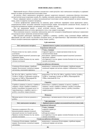ПОЯСНЮВАЛЬНА ЗАПИСКА
Варіативний модуль «Легка атлетика» складається з таких розділів: зміст навчального матеріалу та державні
вимоги до рівня загальноосвітньої підготовки учнів.
До розділу «Зміст навчального матеріалу» внесені теоретичні відомості, спеціальна фізична підготовка,
легкоатлетичні види (спортивна ходьба, біг, стрибки, метання), навчальні нормативи та перелік обладнання.
Розділ «Державні вимоги до рівня загальноосвітньої підготовки учнів» зорієнтований на якісне засвоєння
знань, умінь та навичок поданого матеріалу.
З метою профілактики травматизму на кожному уроці необхідно перевіряти місця проведення занять,
дотримуватися вимог методики навчання легкоатлетичних вправ, застосовуючи спеціальні бігові, підвідні та
спеціально-розвивальні вправи для виконання бігу, стрибків і метань.
Під час проведення уроків з легкої атлетики вчитель повинен застосовувати індивідуальний та
диференційований підхід до учнів, враховуючи стать, стан здоров’я школярів.
Після вивчення модуля у кожному навчальному році учні складають випробування (навчальні нормативи)
для контролю якості засвоєння легкоатлетичних вправ.
При складанні навчальних нормативів у стрибках в довжину з розбігу учень (учениця) обирає найбільш
ефективний для себе спосіб: чи способом «зігнувши ноги», чи «прогинаючись». При виконанні метання дівчата
можуть складати навчальних нормативі з місця, юнаки з розбігу.
6 рік вивчення
Зміст навчального матеріалу Державні вимоги до рівня загальноосвітньої підготовки учнів
Теоретичні відомості
Ознаки втоми під час занять легкою
атлетикою.
Надання першої медичної допомоги при
отриманні травм.
Правила техніки безпеки під час занять
легкою атлетикою
Учень, учениця:
х а р а к т е р и з у є ознаки настання втоми під час
легкоатлетичних видів
н а з и в а є правила надання першої медичної допомоги
при різних травмах
д о т р и м у є т ь с я правил техніки безпеки під час занять
легкою атлетикою;
Спеціальна фізична підготовка
Спеціальні бігові вправи, стрибкові
вправи: багатоскоки, спеціальні вправи
для метань, подолання перешкод
в и к о н у є спеціальні бігові вправи, стрибкові вправи,
спеціальні вправи для метань, вправи з набивними м’ячами;
Біг
Біг 30 м, біг 100 м., серії бігу 3х30 м,
2х100 м, 2х200 м. Спортивна ходьба на
відстань до 1000 м. Рівномірний біг
1500м, повільний біг 6 хв.
в и к о н у є біг 30 м, біг 100 м., серії бігу 3х30 м, 2х100 м,
2х200 м., спортивну ходьбу на 1000 м. Рівномірний біг
1500м, повільний біг 6 хв.
Стрибки
Стрибки в довжину та висоту: стрибки в
довжину з місця, стрибки в довжину з
розбігу способами «зігнувши ноги» та
«прогинаючись», стрибки у висоту з
розбігу способом «переступання».
в и к о н у є стрибки в довжину та висоту: стрибки в
довжину з місця, стрибки в довжину з розбігу способом
«зігнувши ноги», стрибки у висоту з розбігу способом
«переступання»
Метання
Метання малого м’яча на дальність з
розбігу.
в и к о н у є метання малого м’яча на дальність з розбігу.
7 рік вивчення
Зміст навчального матеріалу Державні вимоги до рівня загальноосвітньої підготовки учнів
Теоретичні відомості
Значення оздоровчого бігу для
функціонування серцево-судинної,
дихальної систем та м’язової систем
Правила техніки безпеки під час занять
легкою атлетикою
Учень, учениця:
х а р а к т е р и з у є
н а з и в а є
о б ґ р у н т о в у є
д о т р и м у є т ь с я правил техніки безпеки під час занять
легкою атлетикою;
Спеціальна фізична підготовка
Спеціальні бігові вправи, стрибкові
вправи: багатоскоки, спеціальні вправи
для метань.
в и к о н у є спеціальні бігові вправи, стрибкові вправи,
спеціальні вправи для метань;
Біг
 