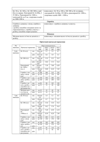 Біг 30 м, біг 100 м, біг 100–300 м, серії
бігу по віражу. Повторний біг 2х100м, 2
× 200 м. Рівномірний біг 1500 м ,
повільний біг до 9 хв., спортивна ходьба
на 1000-1200 м.
в и к о н у є біг 30 м, 100 м, 100–300 м, біг по віражу,
повторний біг 2х100м, 2 × 200 м, рівномірний біг 1500 м ,
спортивна ходьба 1000 – 1200 м.
Стрибки
Стрибки в довжину з місця, стрибки в
довжину
з розбігу способом «зігнувши ноги» та
«прогинаючись», стрибки у висоту з
розбігу способом «переступання».
в и к о н у є стрибки в довжину та висоту;
Метання
Метання малого м’яча на дальність з
розбігу
в и к о н у є метання малого м’яча на дальність з розбігу
Орієнтовні навчальні нормативи
Рік
вивчення Навчальні нормативи
Рівні компетентності
низь-
кий
серед-
ній
достат-
ній
висо
-кий
6 рік
вивчення
Біг 30 м (с) юн. біль-ше
5,7
5,7 5,3 4,7
дівч. біль-ше
6,6
6,6 5,9 5,5
Біг 100 м (с) юн. біль-ше
15,9
15,9 15,3 14,5
дівч. більше
18,0
18,0 17,5 16,8
Рівномірний
біг 1500 м
(хв, с)
юн. більше
7,30
7,30 7,00 6,20
дівч. більше
9,00
9,00 8,30 7,45
Стрибок у дов-
жину з місця
(см)
юн. до 200 200 210 220
дівч. до 155 155 170 185
Стрибок у дов-
жину з розбігу
(см)
юн. до 350 350 380 410
дівч. до 250 250 280 310
Стрибок у ви-
соту з розбігу
способом «пе-
реступання»(см)
юн. до 90 90 105 120
дівч. до 75 75 85 100
Метання мало-
го м’яча на
дальність (м)
юн. до 35 35 45 50
дівч. до 16 16 20 25
7 рік
вивчення
Біг 30 м (с) юн. більше
5,5
5,5 5,1 4,5
дівч. більше
6,7
6,7 5,8 5,5
Біг 100 м (с) юн. більше
15,8
15,8 15,0 14,3
дівч. більше
18,3
18,3 17,8 16,8
Рівномірний
біг
1500(хв, с)
юн. більше
7,20
7,20 6,50 6,10
дівч. більше
8,50
8,50 8,20 7,40
Стрибок у дов-
жину з місця
(см)
юн. до 205 205 215 225
дівч. до 150 150 170 180
Стрибок у дов-
жину з розбігу
см)
юн. до 360 360 400 430
дівч.
до 250 250 270 310
Стрибок у ви-
соту з розбігу
способом «пе-
реступання»
юн. до 95 95 110 125
дівч.
до 75 75 85 95
 