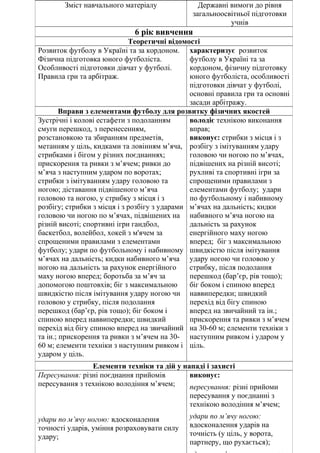 Зміст навчального матеріалу Державні вимоги до рівня
загальноосвітньої підготовки
учнів
6 рік вивчення
Теоретичні відомості
Розвиток футболу в Україні та за кордоном.
Фізична підготовка юного футболіста.
Особливості підготовки дівчат у футболі.
Правила гри та арбітраж.
характеризує розвиток
футболу в Україні та за
кордоном, фізичну підготовку
юного футболіста, особливості
підготовки дівчат у футболі,
основні правила гри та основні
засади арбітражу.
Вправи з елементами футболу для розвитку фізичних якостей
Зустрічні і колові естафети з подоланням
смуги перешкод, з перенесенням,
розстановкою та збиранням предметів,
метанням у ціль, кидками та ловінням м’яча,
стрибками і бігом у різних поєднаннях;
прискорення та ривки з м’ячем; ривки до
м’яча з наступним ударом по воротах;
стрибки з імітуванням удару головою та
ногою; діставання підвішеного м’яча
головою та ногою, у стрибку з місця і з
розбігу; стрибки з місця і з розбігу з ударами
головою чи ногою по м’ячах, підвішених на
різній висоті; спортивні ігри гандбол,
баскетбол, волейбол, хокей з м'ячем за
спрощеними правилами з елементами
футболу; удари по футбольному і набивному
м’ячах на дальність; кидки набивного м’яча
ногою на дальність за рахунок енергійного
маху ногою вперед; боротьба за м’яч за
допомогою поштовхів; біг з максимальною
швидкістю після імітування удару ногою чи
головою у стрибку, після подолання
перешкод (бар’єр, рів тощо); біг боком і
спиною вперед наввипередки; швидкий
перехід від бігу спиною вперед на звичайний
та ін.; прискорення та ривки з м’ячем на 30-
60 м; елементи техніки з наступним ривком і
ударом у ціль.
володіє технікою виконання
вправ;
виконує: стрибки з місця і з
розбігу з імітуванням удару
головою чи ногою по м’ячах,
підвішених на різній висоті;
рухливі та спортивні ігри за
спрощеними правилами з
елементами футболу; удари
по футбольному і набивному
м’ячах на дальність; кидки
набивного м’яча ногою на
дальність за рахунок
енергійного маху ногою
вперед; біг з максимальною
швидкістю після імітування
удару ногою чи головою у
стрибку, після подолання
перешкод (бар’єр, рів тощо);
біг боком і спиною вперед
наввипередки; швидкий
перехід від бігу спиною
вперед на звичайний та ін.;
прискорення та ривки з м’ячем
на 30-60 м; елементи техніки з
наступним ривком і ударом у
ціль.
Елементи техніки та дій у нападі і захисті
Пересування: різні поєднання прийомів
пересування з технікою володіння м’ячем;
удари по м’ячу ногою: вдосконалення
точності ударів, уміння розраховувати силу
удару;
виконує:
пересування: різні прийоми
пересування у поєднанні з
технікою володіння м’ячем;
удари по м’ячу ногою:
вдосконалення ударів на
точність (у ціль, у ворота,
партнеру, що рухається);
 