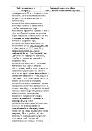 Зміст навчального
матеріалу
Державні вимоги до рівня
загальноосвітньої підготовки учнів
прискорення до 30 м з різних вихідних
положень; біг зі зміною швидкості й
напрямку за сигналом; естафети,
рухливі ігри;
вправи для розвитку спритності:
різновиди стрибків із завданнями;
стрибки з поворотами, через
різноманітні предмети; метання м’яча в
ціль; акробатичні вправи; подолання
смуги перешкод, «човниковий» біг 4×9
м; вправи на координацію рухів,
рухливі та спортивні ігри;
вправи для розвитку витривалості:
рівномірний біг до 1500 м; біг 300–400
м з інтервалом по 1-2-3 рази; біг у
перемінному темпі до 1700 м;
повільний біг до 12 хв.(хлопці) 9 хв.
(дівчата), біг під гору та навпаки,
стрибки зі скакалкою; рухливі та
спортивні ігри;
вправи для розвитку сили: згинання і
розгинання рук в упорі лежачи;
підтягування у висі та у висі лежачи на
перекладині; присідання на одній та
двох ногах; присідання на одній нозі з
наступним підскоком угору, вправи з
гантелями, з подоланням ваги партнера,
вправи на силових тренажерах;
вправи для розвитку гнучкості: вправи
з широкою амплітудою рухів руками й
ногами; махові рухи; активні та пасивні
нахили; вправи на розтягування; вправи
з гімнастичною палицею або
скакалкою, складеною вчетверо;
елементи ритмічної гімнастики,
хореографії, аеробіки
вправи для розвитку швидкісно-силових
якостей: біг з максимальною
швидкістю після підстрибування,
після бігу на місці, після різкої зміни
напрямку бігу, стрибки з місця в
довжину та висоту; серійні стрибки з
поштовхом однієї та двох ніг;
вистрибування з присіду; стрибки
 