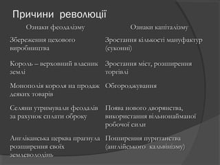 Причини революції
Ознаки феодалізмуОзнаки феодалізму Ознаки капіталізмуОзнаки капіталізму
Збереження цеховогоЗбереження цехового
виробництвавиробництва
Зростання кількості мануфактурЗростання кількості мануфактур
(суконні)(суконні)
Король – верховний власникКороль – верховний власник
земліземлі
Зростання міст, розширенняЗростання міст, розширення
торгівліторгівлі
Монополія короля на продажМонополія короля на продаж
деяких товарівдеяких товарів
ОбгороджуванняОбгороджування
Селяни утримували феодалівСеляни утримували феодалів
за рахунок сплати оброкуза рахунок сплати оброку
Поява нового дворянства,Поява нового дворянства,
використання вільнонайманоївикористання вільнонайманої
робочої силиробочої сили
Англіканська церква прагнулаАнгліканська церква прагнула
розширення своїхрозширення своїх
землеволодіньземлеволодінь
Поширення пуританстваПоширення пуританства
(англійського кальвінізму)(англійського кальвінізму)
 