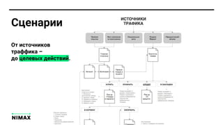 Сценарии
От источников
траффика –
до целевых действий.
 