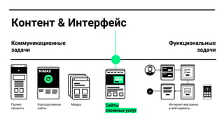 Корпоративные
сайты
Промо-
проекты
Сайты
сложных услуг
Коммуникационные
задачи
Функциональные
задачи
Медиа Интернет-магазины
и веб-сервисы
Контент & Интерфейс
 