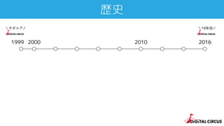 2000 2010
歴史
1999 2016
＼オギャア／ ＼18年目／
 