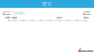 2000 2010
歴史
1999 2016
2000年問題
＼オギャア／ ＼18年目／
 