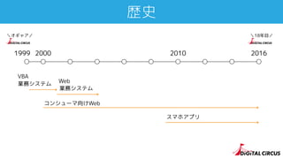 2000 2010
歴史
1999 2016
＼オギャア／
VBA
業務システム Web
業務システム
コンシューマ向けWeb
スマホアプリ
＼18年目／
 