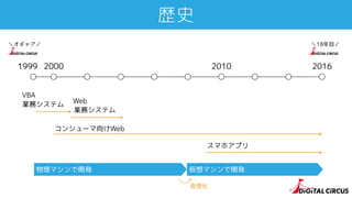 2000 2010
歴史
1999 2016
＼オギャア／
VBA
業務システム Web
業務システム
コンシューマ向けWeb
スマホアプリ
物理マシンで開発 仮想マシンで開発
仮想化
＼18年目／
 