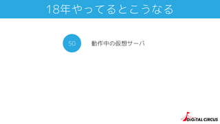 18年やってるとこうなる
動作中の仮想サーバ50
 