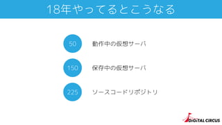18年やってるとこうなる
動作中の仮想サーバ50
保存中の仮想サーバ150
ソースコードリポジトリ225
 