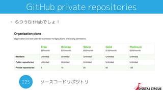 GitHub private repositories
• ふつうGitHubでしょ！
ソースコードリポジトリ225
 