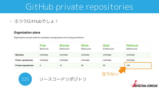 GitHub private repositories
• ふつうGitHubでしょ！
足りない
ソースコードリポジトリ225
 