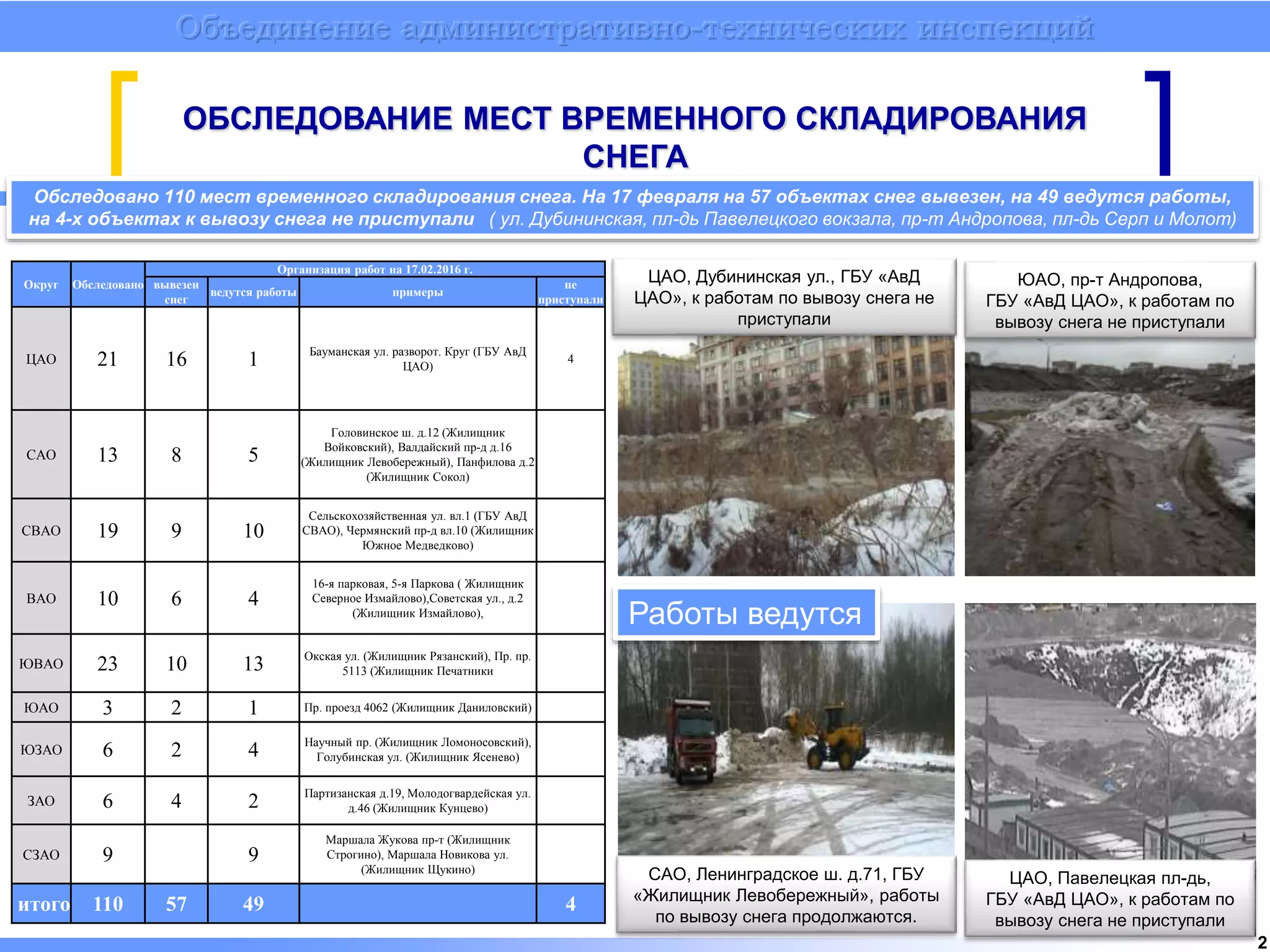 Объединение административно-технических инспекций
ОБСЛЕДОВАНИЕ МЕСТ ВРЕМЕННОГО СКЛАДИРОВАНИЯ
СНЕГА
Обследовано 110 мест временного складирования снега. На 17 февраля на 57 объектах снег вывезен, на 49 ведутся работы,
на 4-х объектах к вывозу снега не приступали ( ул. Дубининская, пл-дь Павелецкого вокзала, пр-т Андропова, пл-дь Серп и Молот)
Работы ведутся
САО, Ленинградское ш. д.71, ГБУ
«Жилищник Левобережный», работы
по вывозу снега продолжаются.
ЮАО, пр-т Андропова,
ГБУ «АвД ЦАО», к работам по
вывозу снега не приступали
ЦАО, Павелецкая пл-дь,
ГБУ «АвД ЦАО», к работам по
вывозу снега не приступали
ЦАО, Дубининская ул., ГБУ «АвД
ЦАО», к работам по вывозу снега не
приступали
Округ Обследовано
Организация работ на 17.02.2016 г.
вывезен
снег
ведутся работы примеры
не
приступали
ЦАО 21 16 1 Бауманская ул. разворот. Круг (ГБУ АвД
ЦАО)
4
САО 13 8 5
Головинское ш. д.12 (Жилищник
Войковский), Валдайский пр-д д.16
(Жилищник Левобережный), Панфилова д.2
(Жилищник Сокол)
СВАО 19 9 10
Сельскохозяйственная ул. вл.1 (ГБУ АвД
СВАО), Чермянский пр-д вл.10 (Жилищник
Южное Медведково)
ВАО 10 6 4
16-я парковая, 5-я Паркова ( Жилищник
Северное Измайлово),Советская ул., д.2
(Жилищник Измайлово),
ЮВАО 23 10 13 Окская ул. (Жилищник Рязанский), Пр. пр.
5113 (Жилищник Печатники
ЮАО 3 2 1 Пр. проезд 4062 (Жилищник Даниловский)
ЮЗАО 6 2 4 Научный пр. (Жилищник Ломоносовский),
Голубинская ул. (Жилищник Ясенево)
ЗАО 6 4 2 Партизанская д.19, Молодогвардейская ул.
д.46 (Жилищник Кунцево)
СЗАО 9 9
Маршала Жукова пр-т (Жилищник
Строгино), Маршала Новикова ул.
(Жилищник Щукино)
итого 110 57 49 4
2
 