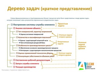 o Построение системы службы клининга
o Анализ состояния объекта
o Тип поверхностей, характер загрязнений
o Особенности производственного цикла
o Оценка применяемой технологии уборки
o Составление рабочей документации
o Запуск службы клининга
o Текущее руководство
Этапные задачи
второго уровня
Этапные
задачи
первого
уровня
o Количество и квалификация персонала
o Калькуляция себестоимости объемов работ
Проектная
задача
Этапные задачи
второго уровня
Дерево задач (краткое представление)
Схемы формализованных и структурированных бизнес-процессов могут быть представлены в виде дерева задач,
которое показывает связь результатов подчиненных и родительских задач.
l Оценка состояния поверхностей
l Оценка существующей затратной части
l Пути оптимизация ресурсной базы
l Обеспечение основного производственного процесса
l Интеграция с существующим технологическим процессом
Оперативные
задачи
Программа «Управление эффективностью»
 