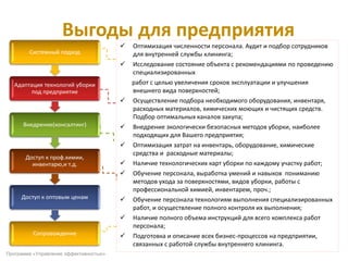 Выгоды для предприятия
Системный подход
Адаптация технологий уборки
под предприятие
Внедрение(консалтинг)
Доступ к проф.химии,
инвентарю,и т.д.
Доступ к оптовым ценам
Сопровождение
Программа «Управление эффективностью»
 Оптимизация численности персонала. Аудит и подбор сотрудников
для внутренней службы клининга;
 Исследование состояние объекта с рекомендациями по проведению
специализированных
работ с целью увеличения сроков эксплуатации и улучшения
внешнего вида поверхностей;
 Осуществление подбора необходимого оборудования, инвентаря,
расходных материалов, химических моющих и чистящих средств.
Подбор оптимальных каналов закупа;
 Внедрение экологически безопасных методов уборки, наиболее
подходящих для Вашего предприятия;
 Оптимизация затрат на инвентарь, оборудование, химические
средства и расходные материалы;
 Наличие технологических карт уборки по каждому участку работ;
 Обучение персонала, выработка умений и навыков пониманию
методов ухода за поверхностями, видов уборки, работы с
профессиональной химией, инвентарем, проч.;
 Обучение персонала технологиям выполнения специализированных
работ, и осуществление полного контроля их выполнения;
 Наличие полного объема инструкций для всего комплекса работ
персонала;
 Подготовка и описание всех бизнес-процессов на предприятии,
связанных с работой службы внутреннего клининга.
 