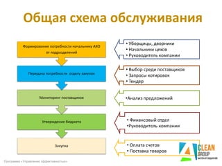 Общая схема обслуживания
Закупка
Утверждение бюджета
Мониторинг поставщиков
Передача потребности отделу закупок
Формирование потребности начальнику АХО
от подразделений
• Выбор среди поставщиков
• Запросы котировок
• Тендер
•Анализ предложений
• Финансовый отдел
•Руководитель компании
• Оплата счетов
• Поставка товаров
• Уборщицы, дворники
• Начальники цехов
• Руководитель компании
Программа «Управление эффективностью»
 