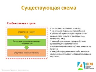 Существующая схема
Отсутствие контроля качества
Отсутствие квалифицированных
специалистов
Управление «снизу»
Слабые звенья в цепи:
 отсутствие системного подхода;
 не регламентированы этапы уборки;
 работа обслуживающего персонала на
каждом этапе скрыта от руководителя,
начальника АХО;
 каждый сотрудник в своих действиях
руководствуется собственными
представлениями о чистоте(«мне кажется так
лучше»);
 каждый сотрудник сам за себя, интересы
компании проигрывают интересам младшего
персонала.
Программа «Управление эффективностью»
 