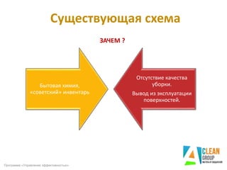 Существующая схема
ЗАЧЕМ ?
Программа «Управление эффективностью»
Бытовая химия,
«советский» инвентарь
Отсутствие качества
уборки.
Вывод из эксплуатации
поверхностей.
 