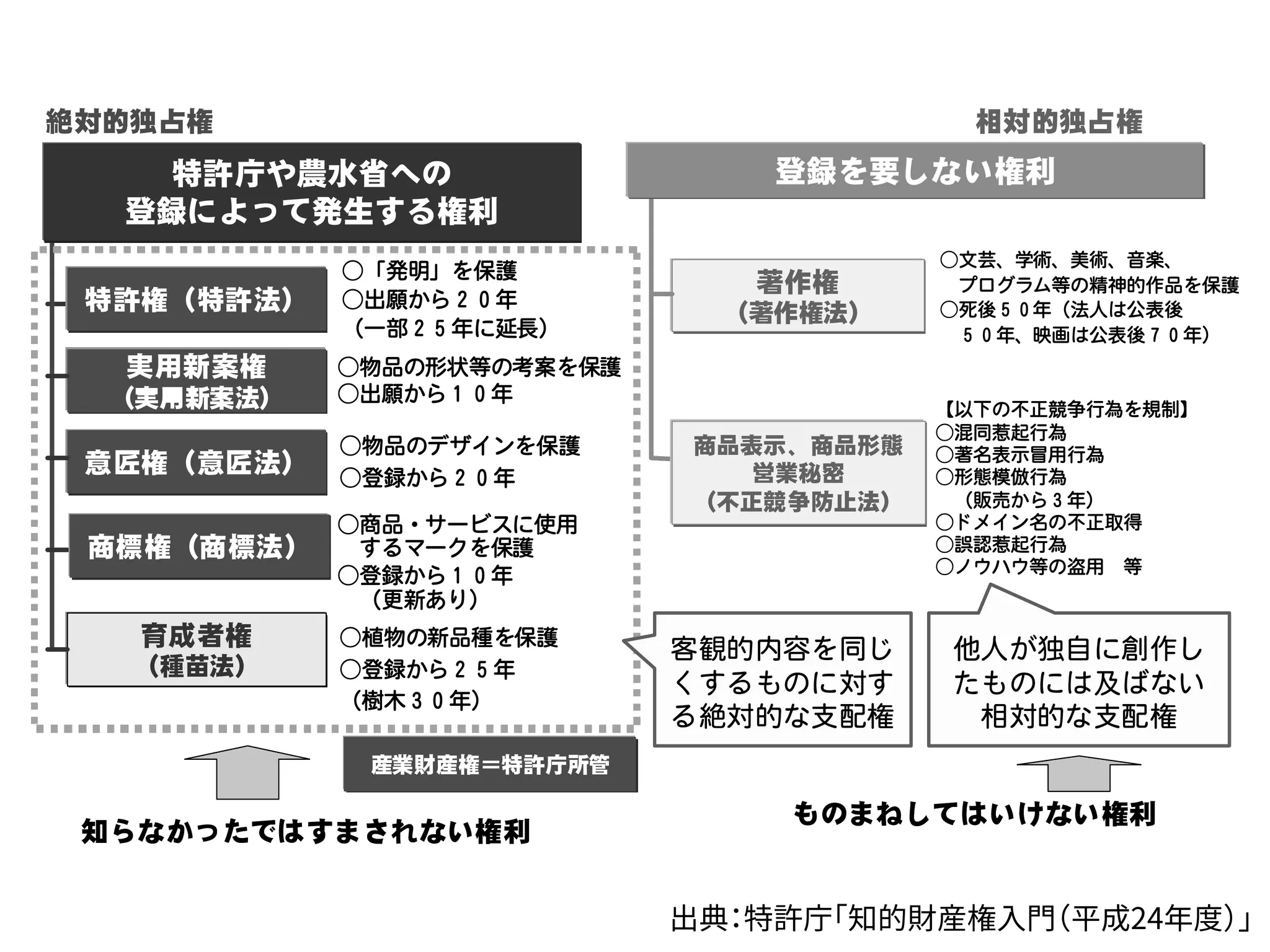 出典：特許庁「知的財産権入門（平成24年度）」
 