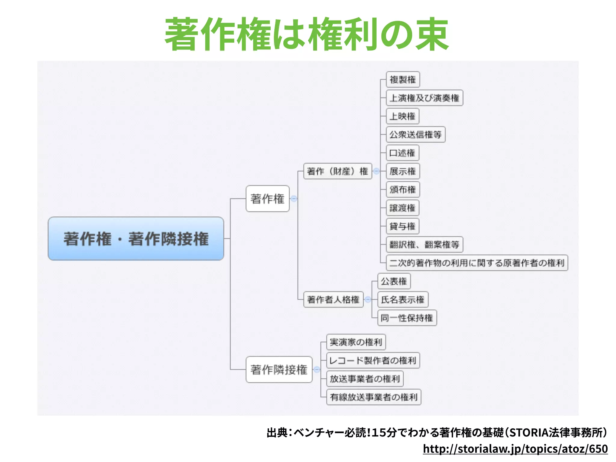 著作権は権利の束
出典：ベンチャー必読！１５分でわかる著作権の基礎（STORIA法律事務所）
http://storialaw.jp/topics/atoz/650
 