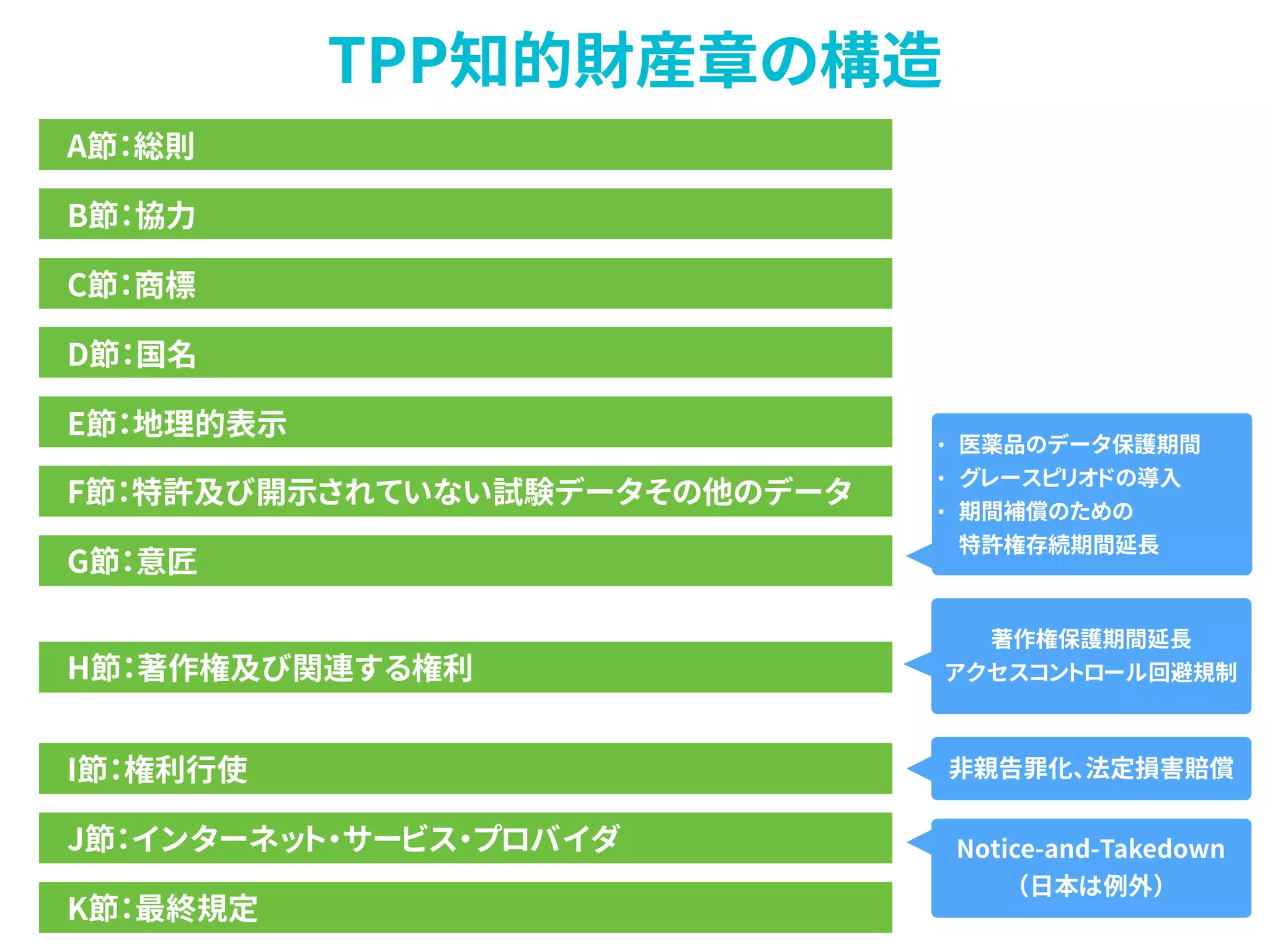 TPP知的財産章の構造
A節：総則
B節：協力
C節：商標
D節：国名
E節：地理的表示
F節：特許及び開示されていない試験データその他のデータ
G節：意匠
H節：著作権及び関連する権利
I節：権利行使
J節：インターネット・サービス・プロバイダ
K節：最終規定
• 医薬品のデータ保護期間
• グレースピリオドの導入
• 期間補償のための 
特許権存続期間延長
著作権保護期間延長
アクセスコントロール回避規制
非親告罪化、法定損害賠償
Notice-and-Takedown
（日本は例外）
 
