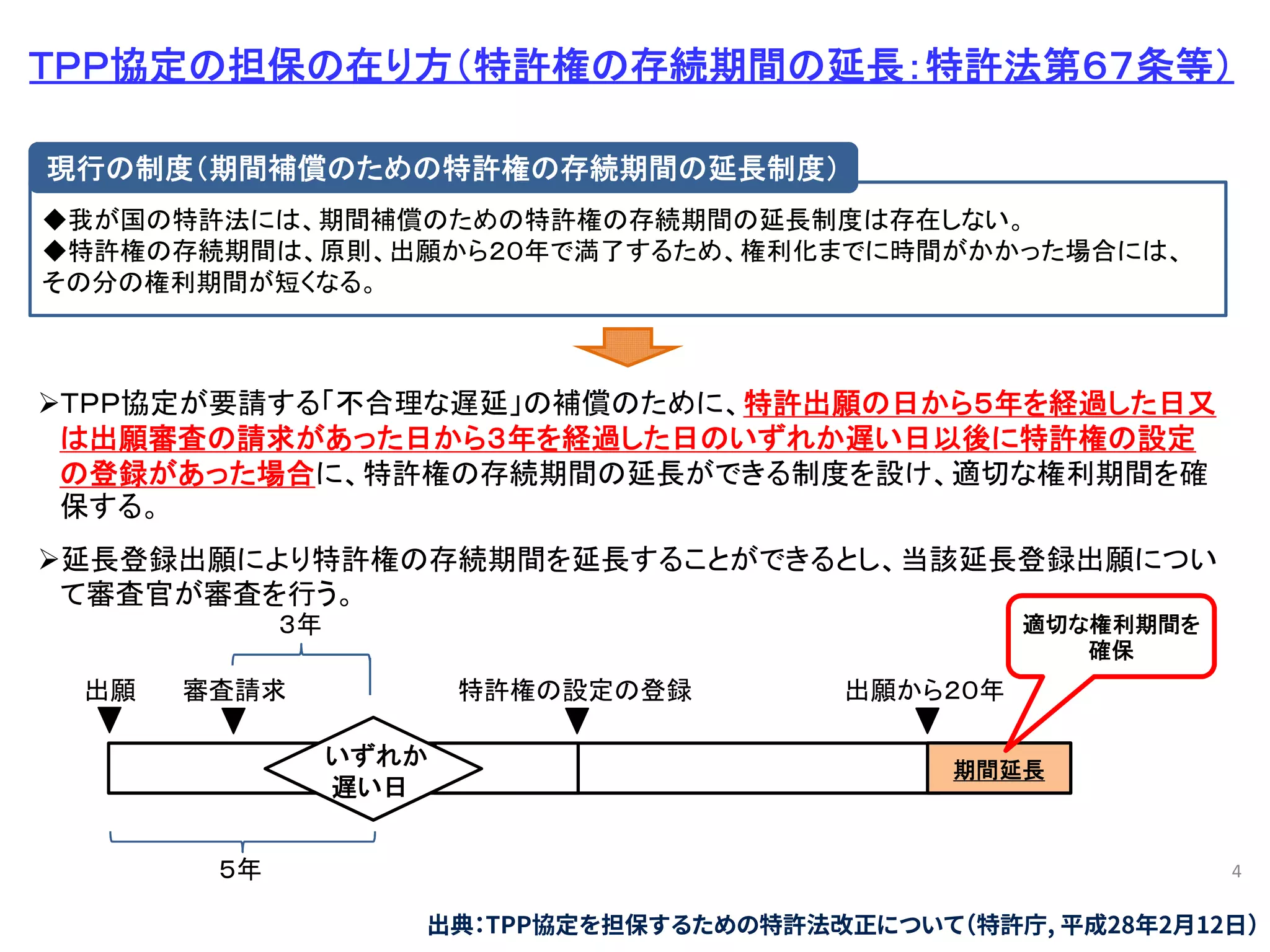 4
ＴＰＰ協定の担保の在り方（特許権の存続期間の延長：特許法第６７条等）
◆我が国の特許法には、期間補償のための特許権の存続期間の延長制度は存在しない。
◆特許権の存続期間は、原則、出願から２０年で満了するため、権利化までに時間がかかった場合には、
その分の権利期間が短くなる。
現行の制度（期間補償のための特許権の存続期間の延長制度）
ＴＰＰ協定が要請する「不合理な遅延」の補償のために、特許出願の日から５年を経過した日又
は出願審査の請求があった日から３年を経過した日のいずれか遅い日以後に特許権の設定
の登録があった場合に、特許権の存続期間の延長ができる制度を設け、適切な権利期間を確
保する。
延長登録出願により特許権の存続期間を延長することができるとし、当該延長登録出願につい
て審査官が審査を行う。
出願 審査請求 特許権の設定の登録 出願から２０年
３年
５年
いずれか
遅い日
期間延長
適切な権利期間を
確保
出典：TPP協定を担保するための特許法改正について（特許庁, 平成28年2月12日）
 