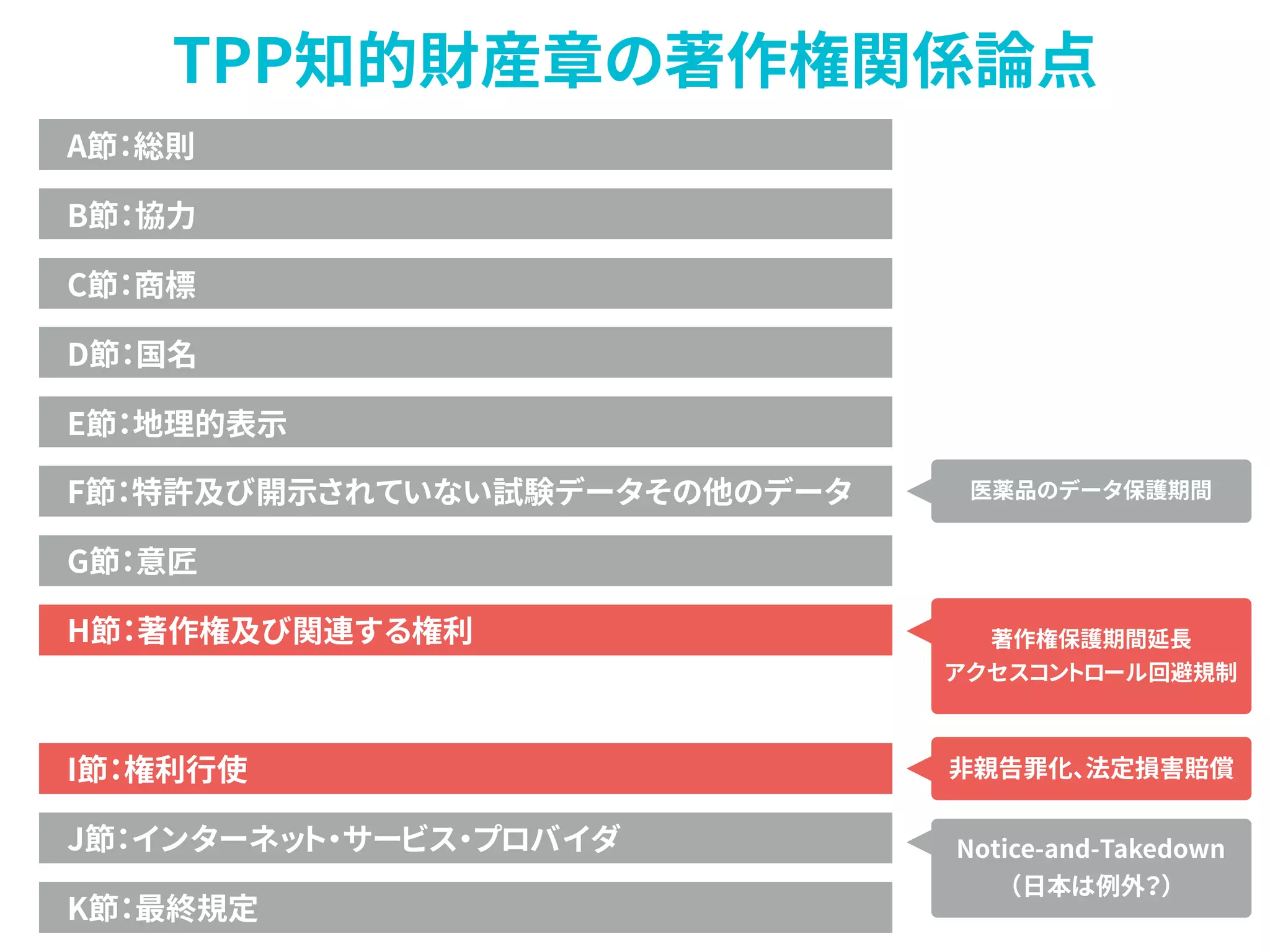TPP知的財産章の著作権関係論点
A節：総則
B節：協力
C節：商標
D節：国名
E節：地理的表示
F節：特許及び開示されていない試験データその他のデータ
G節：意匠
H節：著作権及び関連する権利
I節：権利行使
J節：インターネット・サービス・プロバイダ
K節：最終規定
医薬品のデータ保護期間
著作権保護期間延長
アクセスコントロール回避規制
非親告罪化、法定損害賠償
Notice-and-Takedown
（日本は例外？）
 