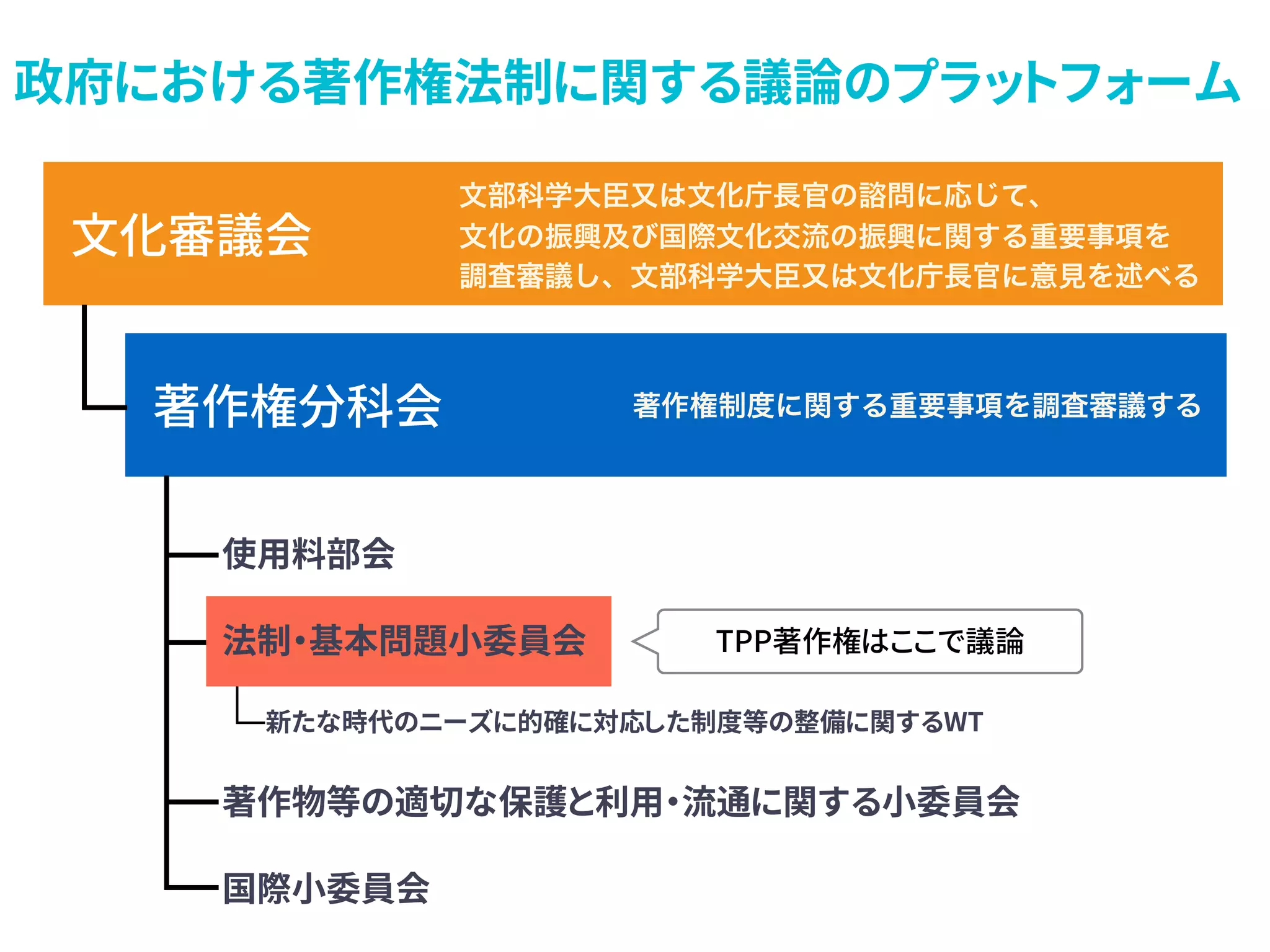 政府における著作権法制に関する議論のプラットフォーム
文化審議会
著作権分科会
文部科学大臣又は文化庁長官の諮問に応じて、 
文化の振興及び国際文化交流の振興に関する重要事項を 
調査審議し、文部科学大臣又は文化庁長官に意見を述べる
著作権制度に関する重要事項を調査審議する
•
使用料部会
•
法制・基本問題小委員会
•
新たな時代のニーズに的確に対応した制度等の整備に関するWT
•
著作物等の適切な保護と利用・流通に関する小委員会
•
国際小委員会
TPP著作権はここで議論
 