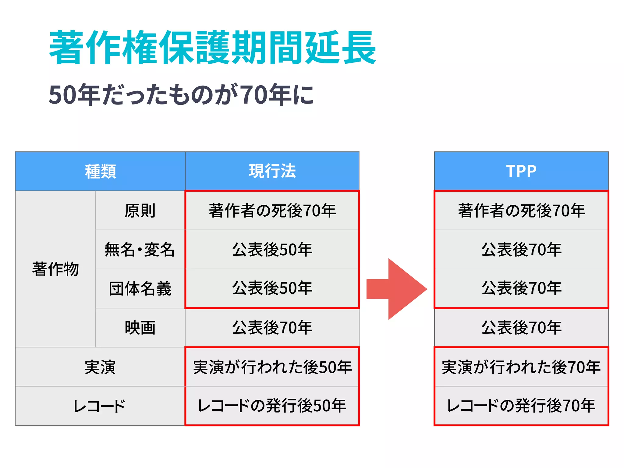 著作権保護期間延長
種類 現行法
著作物
原則 著作者の死後70年
無名・変名 公表後50年
団体名義 公表後50年
映画 公表後70年
実演 実演が行われた後50年
レコード レコードの発行後50年
TPP
著作者の死後70年
公表後70年
公表後70年
公表後70年
実演が行われた後70年
レコードの発行後70年
50年だったものが70年に
 