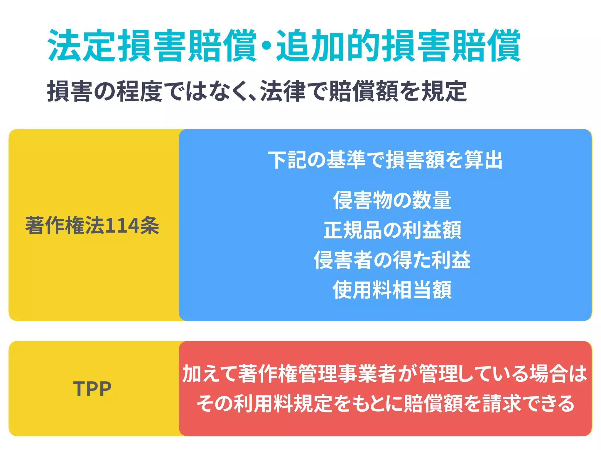 法定損害賠償・追加的損害賠償
損害の程度ではなく、法律で賠償額を規定
下記の基準で損害額を算出
侵害物の数量
正規品の利益額
侵害者の得た利益
使用料相当額
加えて著作権管理事業者が管理している場合は 
その利用料規定をもとに賠償額を請求できる
著作権法114条
TPP
 