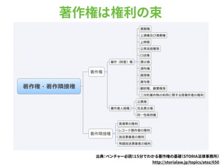 著作権は権利の束
出典：ベンチャー必読！１５分でわかる著作権の基礎（STORIA法律事務所）
http://storialaw.jp/topics/atoz/650
 
