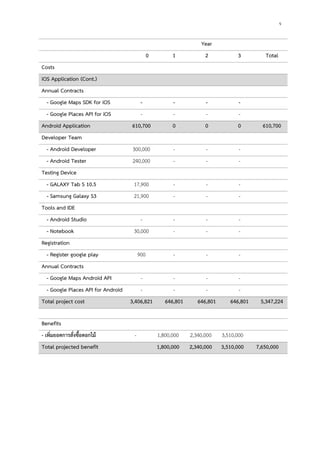 จ
Year
0 1 2 3 Total
Costs
iOS Application (Cont.)
Annual Contracts
- Google Maps SDK for iOS - - - -
- Google Places API for iOS - - - -
Android Application 610,700 0 0 0 610,700
Developer Team
- Android Developer 300,000 - - -
- Android Tester 240,000 - - -
Testing Device
- GALAXY Tab S 10.5 17,900 - - -
- Samsung Galaxy S3 21,900 - - -
Tools and IDE
- Android Studio - - - -
- Notebook 30,000 - - -
Registration
- Register google play 900 - - -
Annual Contracts
- Google Maps Android API - - - -
- Google Places API for Android - - - -
Total project cost 3,406,821 646,801 646,801 646,801 5,347,224
Benefits
- เพิ่มยอดการสั่งซื้อดอกไม้ - 1,800,000 2,340,000 3,510,000
Total projected benefit 1,800,000 2,340,000 3,510,000 7,650,000
 