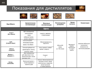 Вид Обжига
Ароматические
составляющие
Вкусовые
составляющие
Рекомендуемая
дозировка
Время
контакта
Комментарии
Щепа
Fresh F
(Без обжига)
Дуб, засахаренные
апельсиновые
корки,
имбирный пряник,
аромат свежести
сладость, округлость,
стойкий аромат
200 до 400
грамм
на 100 литров
Минимум 2
недели,
желательно
от 3 до 4
недель
внесения небольшого
количества с
возможностью
частичной дозировки
Light
(Слабый обжиг)
Сильный аромат,
Интенсивный аромат
ванили, тона обжига
Сбалансированность,
округлость
Medium
(Средний)
Сильный дубовый тон,
свежие фрукты, ваниль,
шоколад, сливки
Ноты танинов, стойкий
аромат, сладость
Medium +
(Средний +)
Ярко выраженный
дуб, фруктовые тона,
ванильный крем, легкие
анисовые ноты
Сладост
ь
Strong
(Сильный)
Ванильный аромат с
тонами карамели и
жареного дуба
Хорошо сбалансированный
вкусовой оттенок, между
кислотностью, сладостью,
легкой горчинкой
и стойким ароматом
Показания для дистиллятов
 