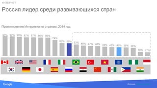 Source: Lorem ipsum dolor sit amet, consectetur adipiscing elit. Duis non erat sem
Россия лидер среди развивающихся стран
Источник: Internet Live Stats
Проникновение Интернета по странам, 2014 год
ИНТЕРНЕТ
 