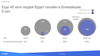 Source: Lorem ipsum dolor sit amet, consectetur adipiscing elit. Duis non erat sem
Еще 40 млн людей будет онлайн в ближайшие
5 лет
2020 (П)
149 млн
людей
85%
1914
0%
89
2014
84
59%
143
2000
3
2%
146
126
Источники: ФСГС, Internet Live Stats, РИФ 2014
год
% населения онлайн
ИНТЕРНЕТ
население онлайн , млн
всё население, млн
ИНТЕРНЕТ
 