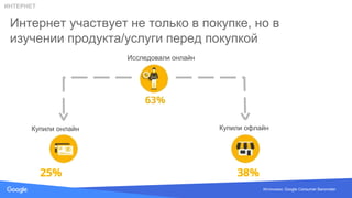 Source: Lorem ipsum dolor sit amet, consectetur adipiscing elit. Duis non erat sem
Интернет участвует не только в покупке, но в
изучении продукта/услуги перед покупкой
Источники: Google Consumer Barometer
Исследовали онлайн
Купили онлайн Купили офлайн
ИНТЕРНЕТ
 