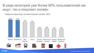 Source: Lorem ipsum dolor sit amet, consectetur adipiscing elit. Duis non erat sem
В ряде категорий уже более 60% пользователей как
ищут, так и покупают онлайн
Источники: Google Consumer Barometer
Товары которые ищут онлайн/покупают онлайн, 2015
 