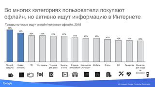 Source: Lorem ipsum dolor sit amet, consectetur adipiscing elit. Duis non erat sem
Во многих категориях пользователи покупают
офлайн, но активно ищут информацию в Интернете
Источники: Google Consumer Barometer
Товары которые ищут онлайн/покупают офлайн, 2015
 