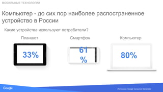 Source: Lorem ipsum dolor sit amet, consectetur adipiscing elit. Duis non erat sem
Компьютер - до сих пор наиболее распостраненное
устройство в России
Планшет Смартфон Компьютер
Какие устройства используют потребители?
МОБИЛЬНЫЕ ТЕХНОЛОГИИ
33%
61
%
80%
Источники: Google Consumer Barometer
 
