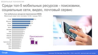 Source: Lorem ipsum dolor sit amet, consectetur adipiscing elit. Duis non erat sem
Среди топ-5 мобильных ресурсов - поисковики,
социальные сети, видео, почтовый сервис
МОБИЛЬНЫЕ ТЕХНОЛОГИИ
Приложения+
Web
Источники: ТНС Web Index, Россия 700т.+, 12-64, июль 2015, месячный охват млн.человек
Топ мобильных ресурсов (приложения+WEB)
Месячный охват млн.человек,12-64, города 700+,
 