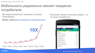 Source: Lorem ipsum dolor sit amet, consectetur adipiscing elit. Duis non erat sem
Мобильность радикально меняет ожидания
потребителя
Мы видим резкий рост запросов со словом
“ближайший...”
Индекс запросов на мобильных устройствах
Рестораны, банки и магазины рядом - то,
что ищет потребитель
10X
МОБИЛЬНЫЕ ТЕХНОЛОГИИ
Источники: Внутренние данные Google
 
